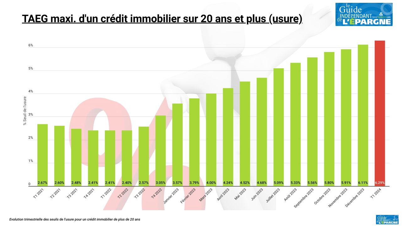 Le Seuil De L'usure Des Taux De Crédits Immobiliers Désormais à 6,29 % ...